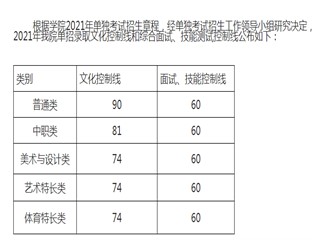 内江职业技术学院2021年单招录取分数线